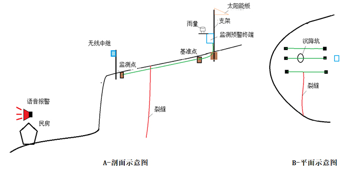 图1-2 五桐村崩塌专业监测方案示意图