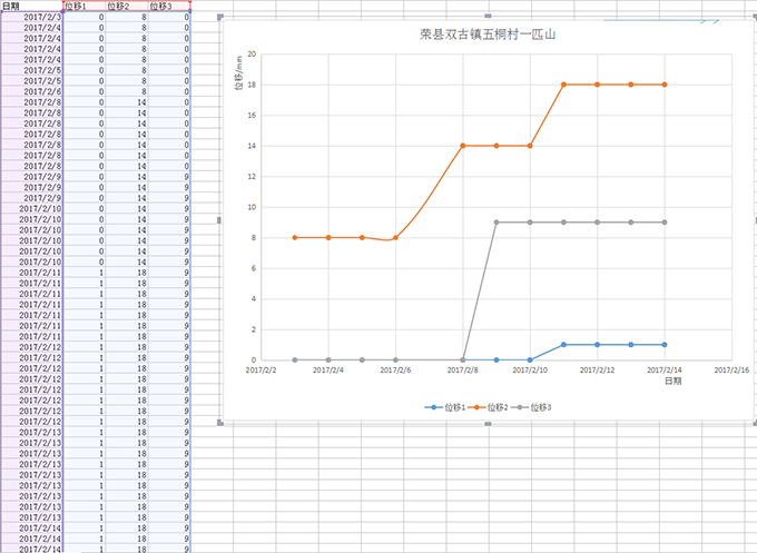 图3-2荣县一匹山崩塌数据曲线图（截止2月14日）