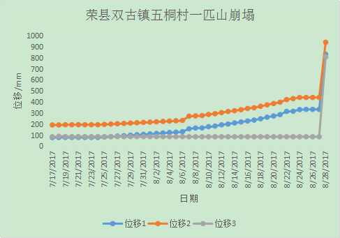 图3-9 在7.17--8.28期间数据变化曲线图