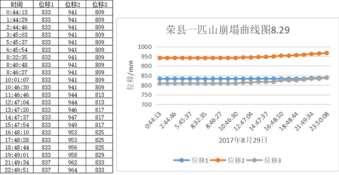 图3-13  29日崩塌监测数据记录、曲线图