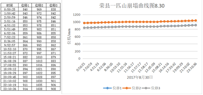 图3-14  30日崩塌监测数据记录、曲线图