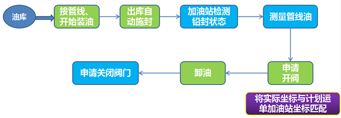 4.1 铅封+GPS+GPRS技术简介