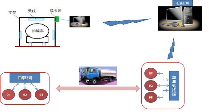 图1：智慧物流监管系统示意图