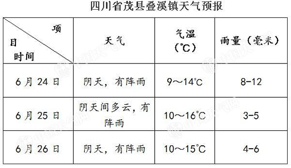 四川省茂县叠溪镇天气预报