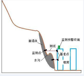 图 2：监测预警安装方式