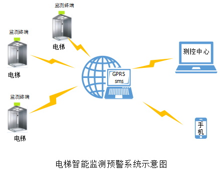 电梯智能监测预警系统