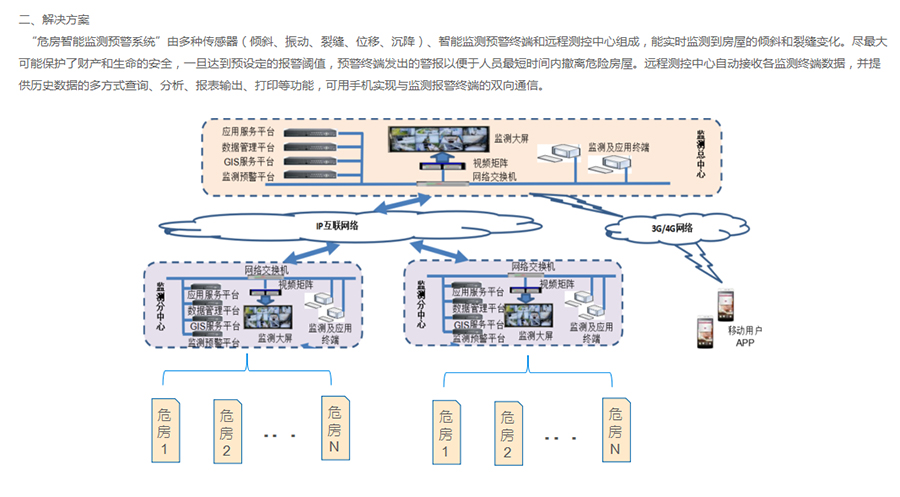 危房智能监测预警系统